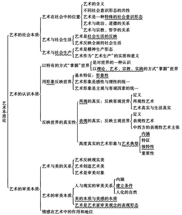 王宏建艺术概论教材讲义考点归纳